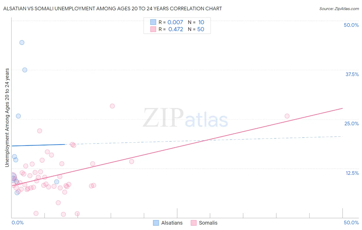 Alsatian vs Somali Unemployment Among Ages 20 to 24 years