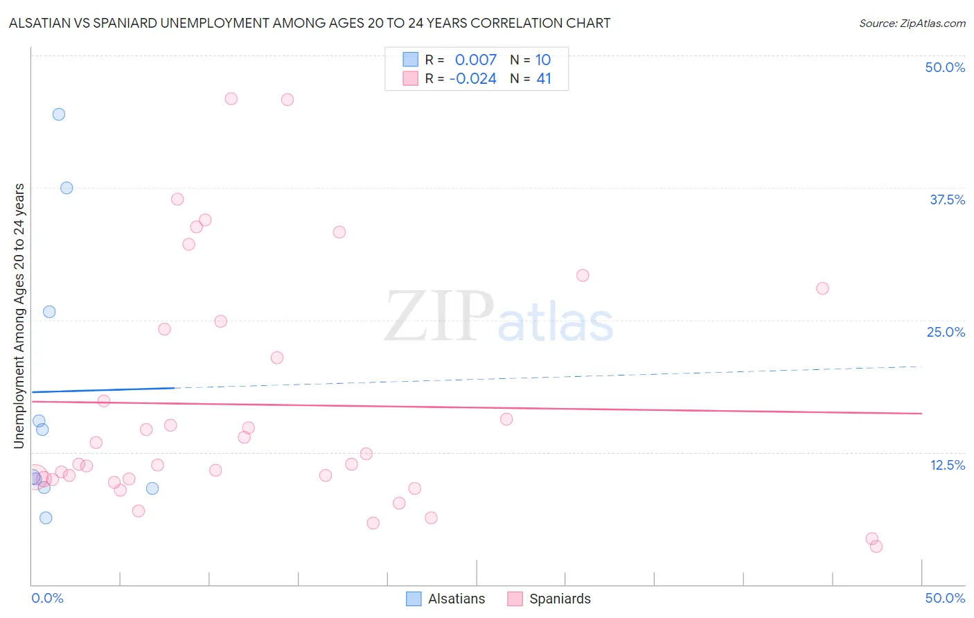 Alsatian vs Spaniard Unemployment Among Ages 20 to 24 years