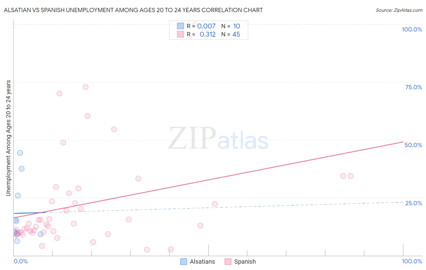 Alsatian vs Spanish Unemployment Among Ages 20 to 24 years