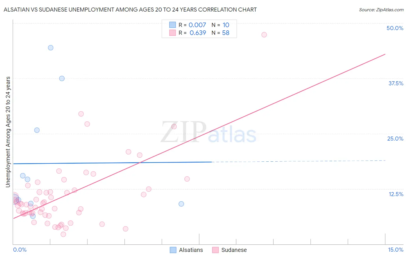Alsatian vs Sudanese Unemployment Among Ages 20 to 24 years