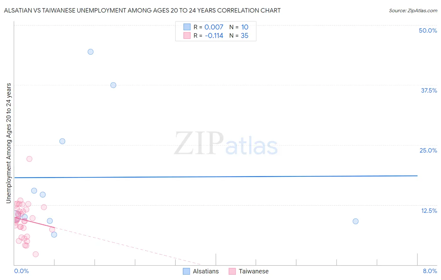 Alsatian vs Taiwanese Unemployment Among Ages 20 to 24 years