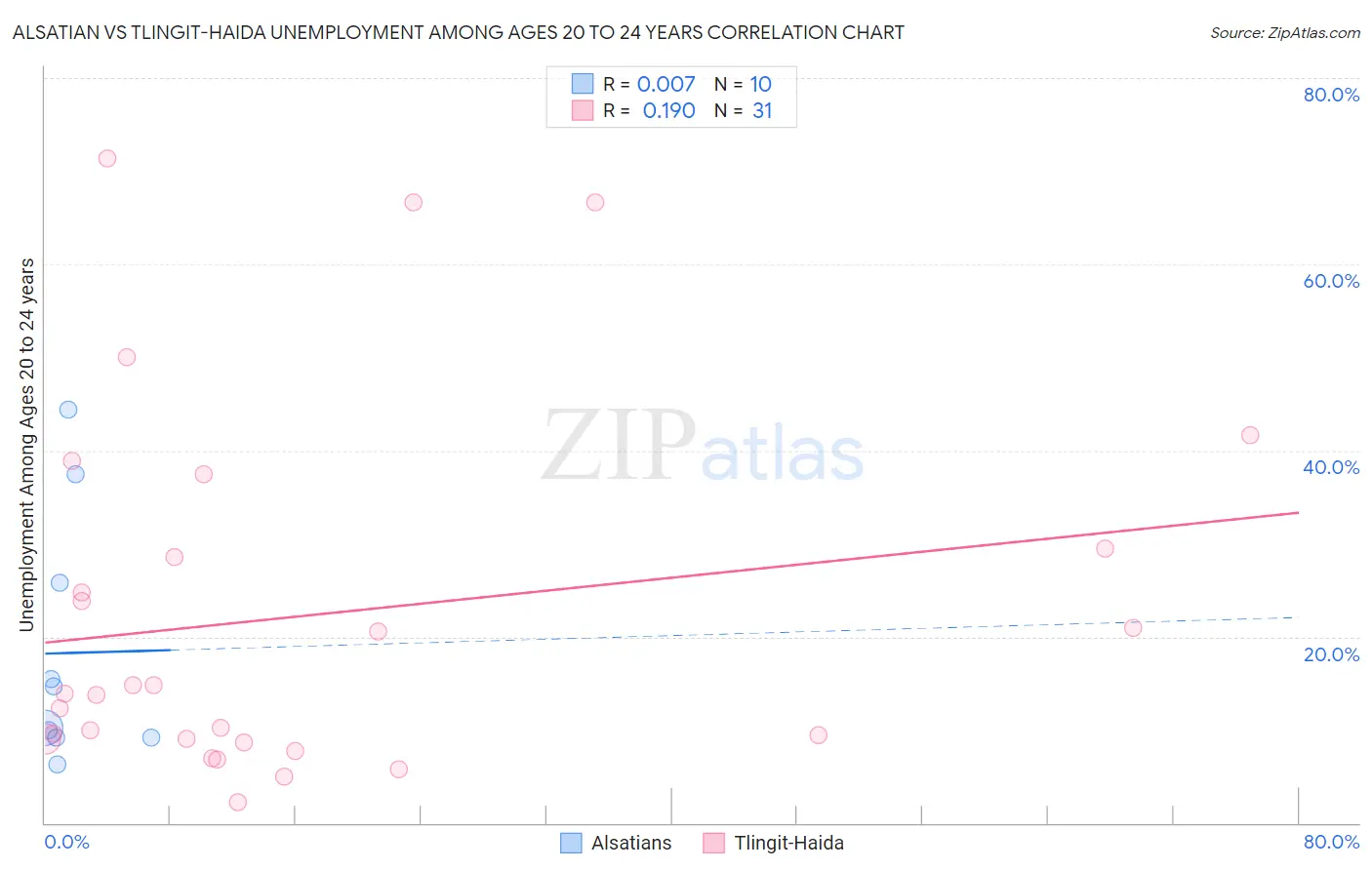 Alsatian vs Tlingit-Haida Unemployment Among Ages 20 to 24 years
