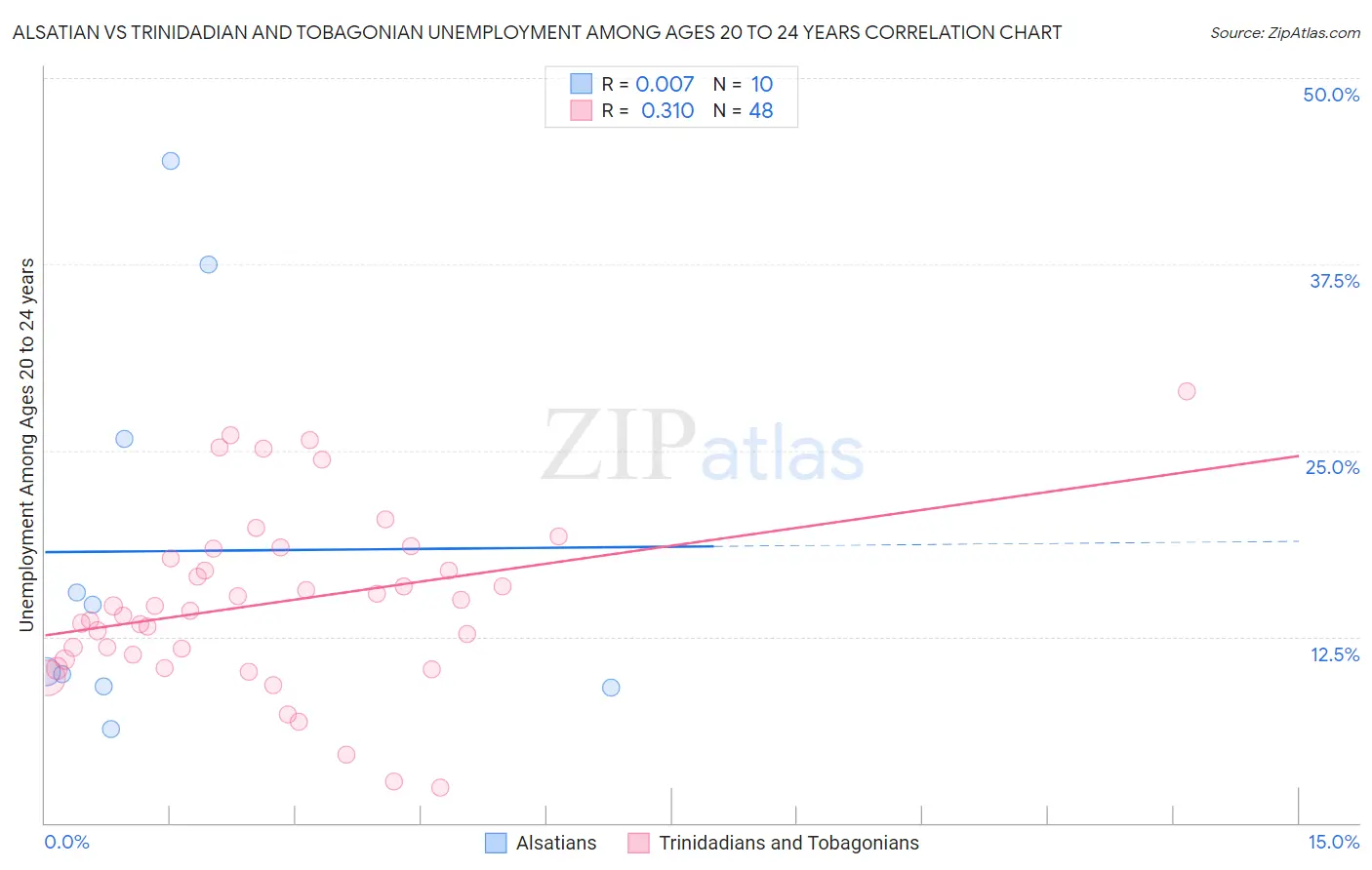 Alsatian vs Trinidadian and Tobagonian Unemployment Among Ages 20 to 24 years
