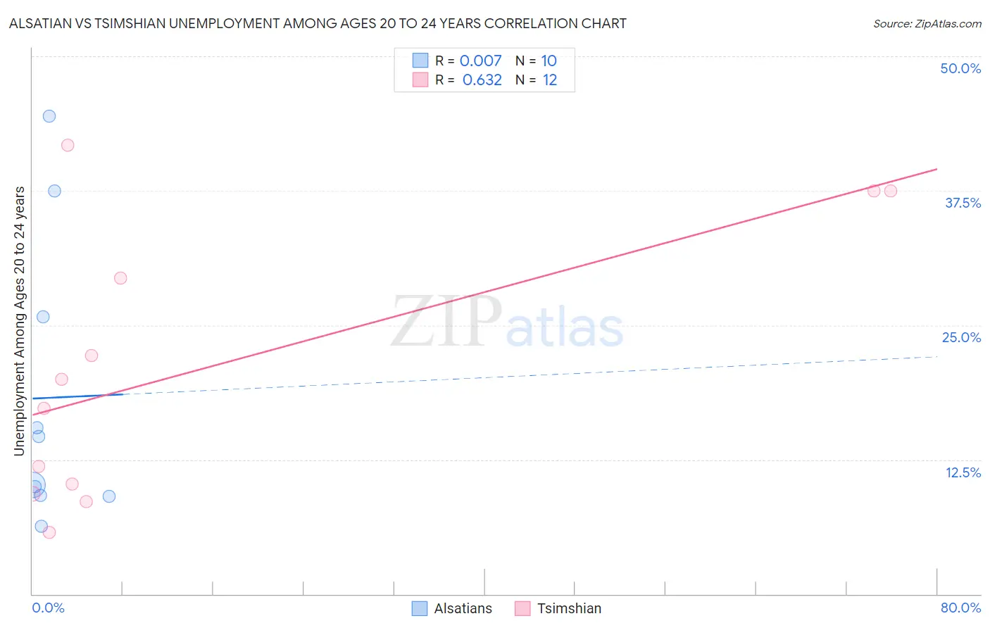 Alsatian vs Tsimshian Unemployment Among Ages 20 to 24 years