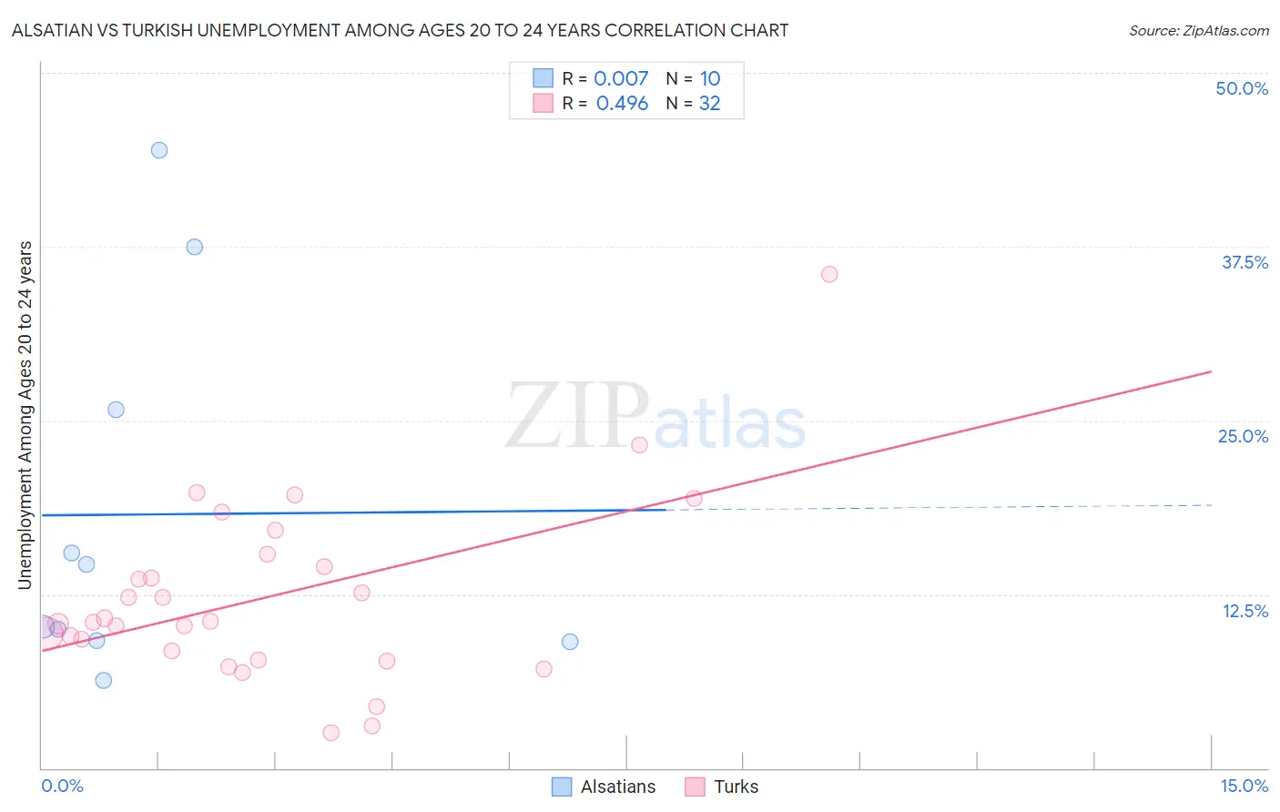 Alsatian vs Turkish Unemployment Among Ages 20 to 24 years