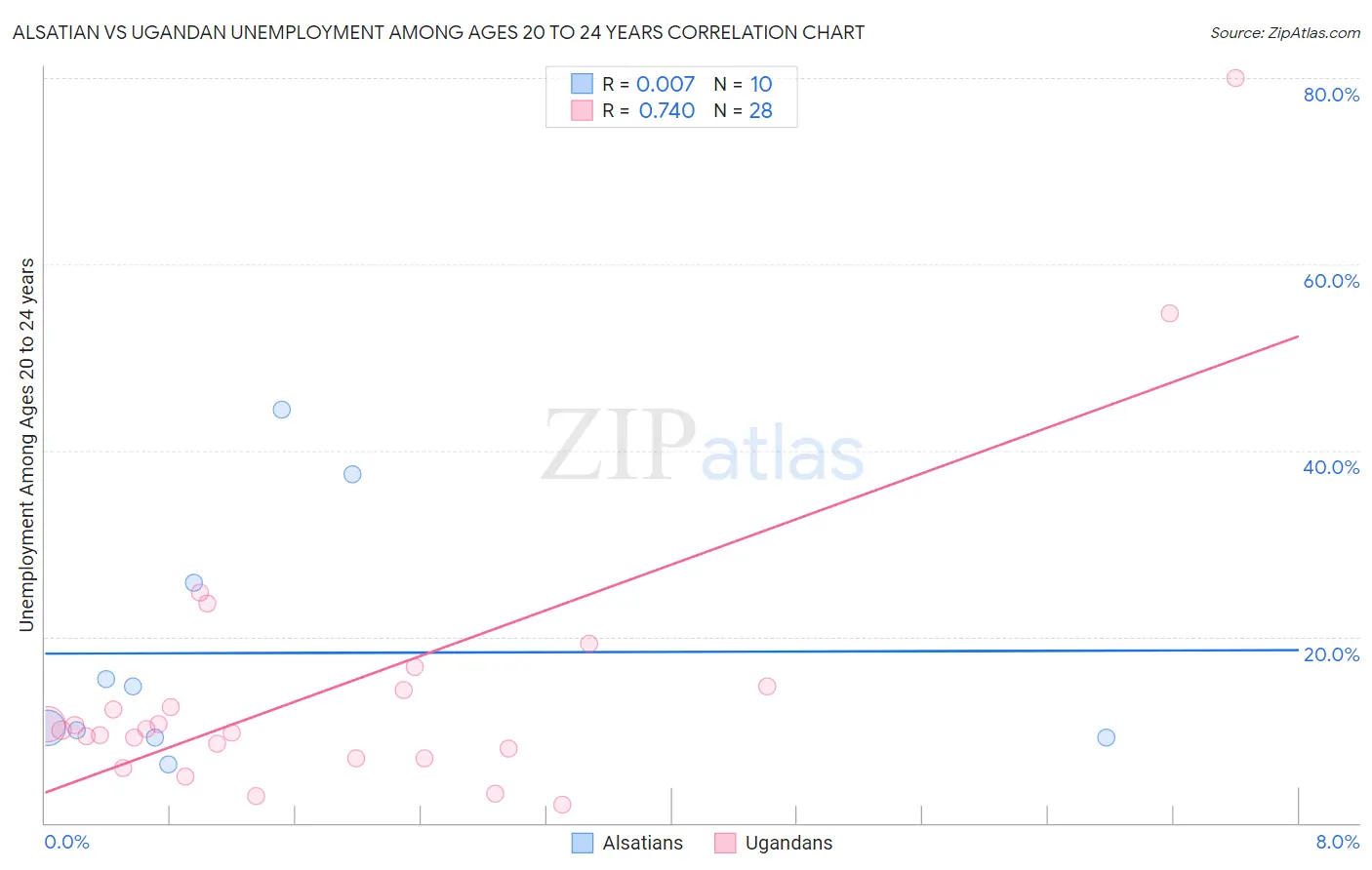 Alsatian vs Ugandan Unemployment Among Ages 20 to 24 years
