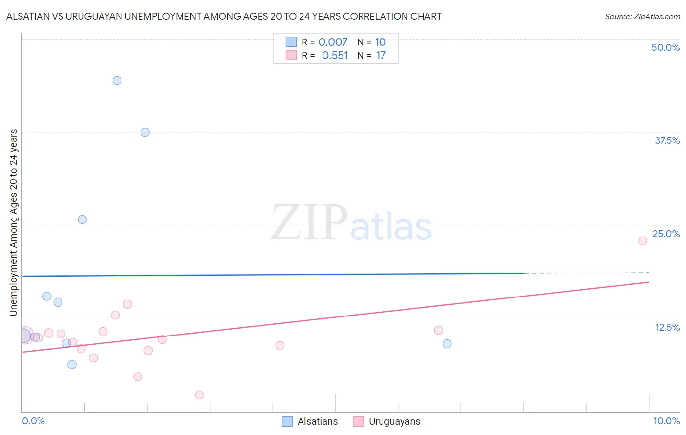 Alsatian vs Uruguayan Unemployment Among Ages 20 to 24 years