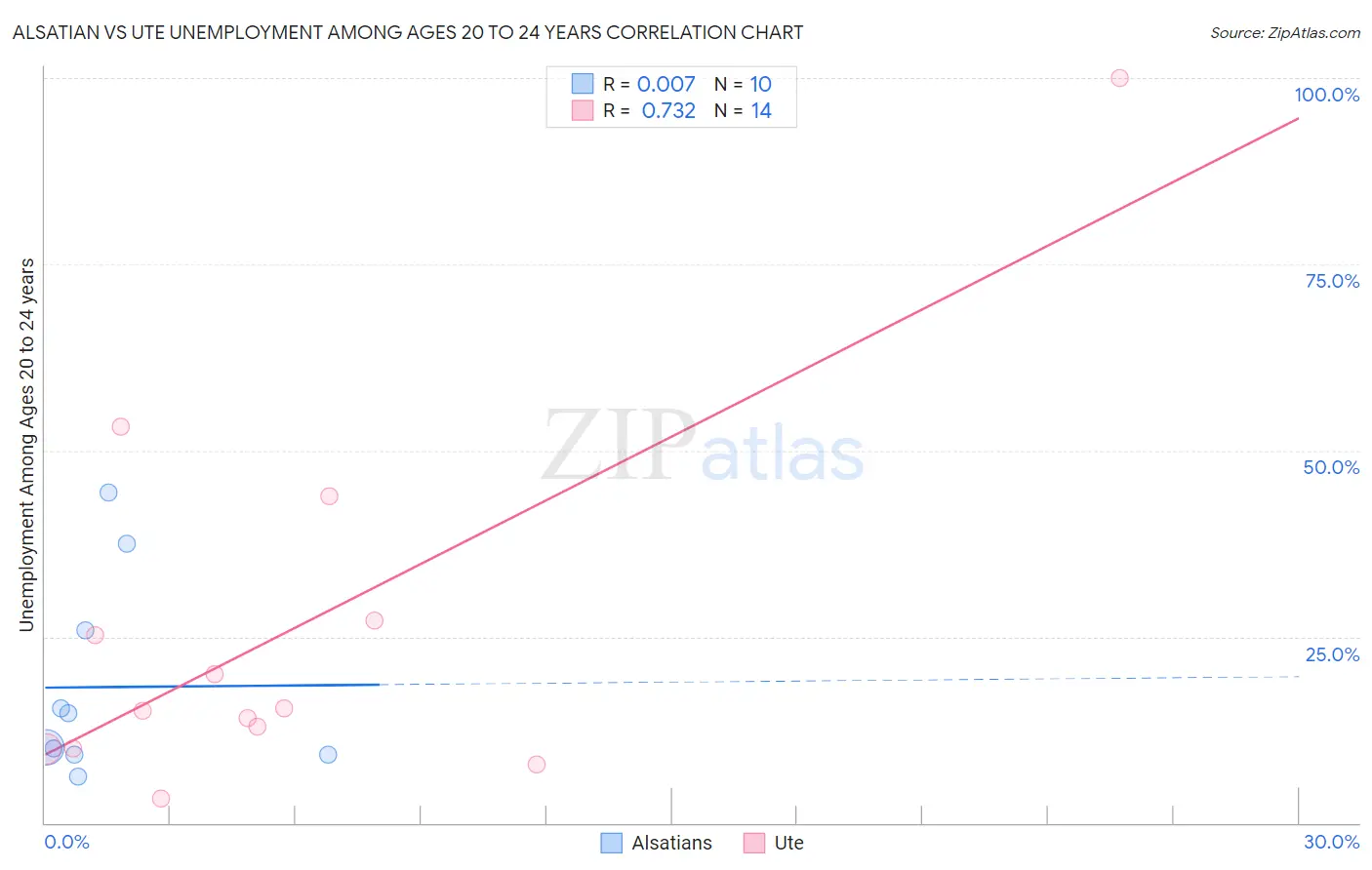 Alsatian vs Ute Unemployment Among Ages 20 to 24 years
