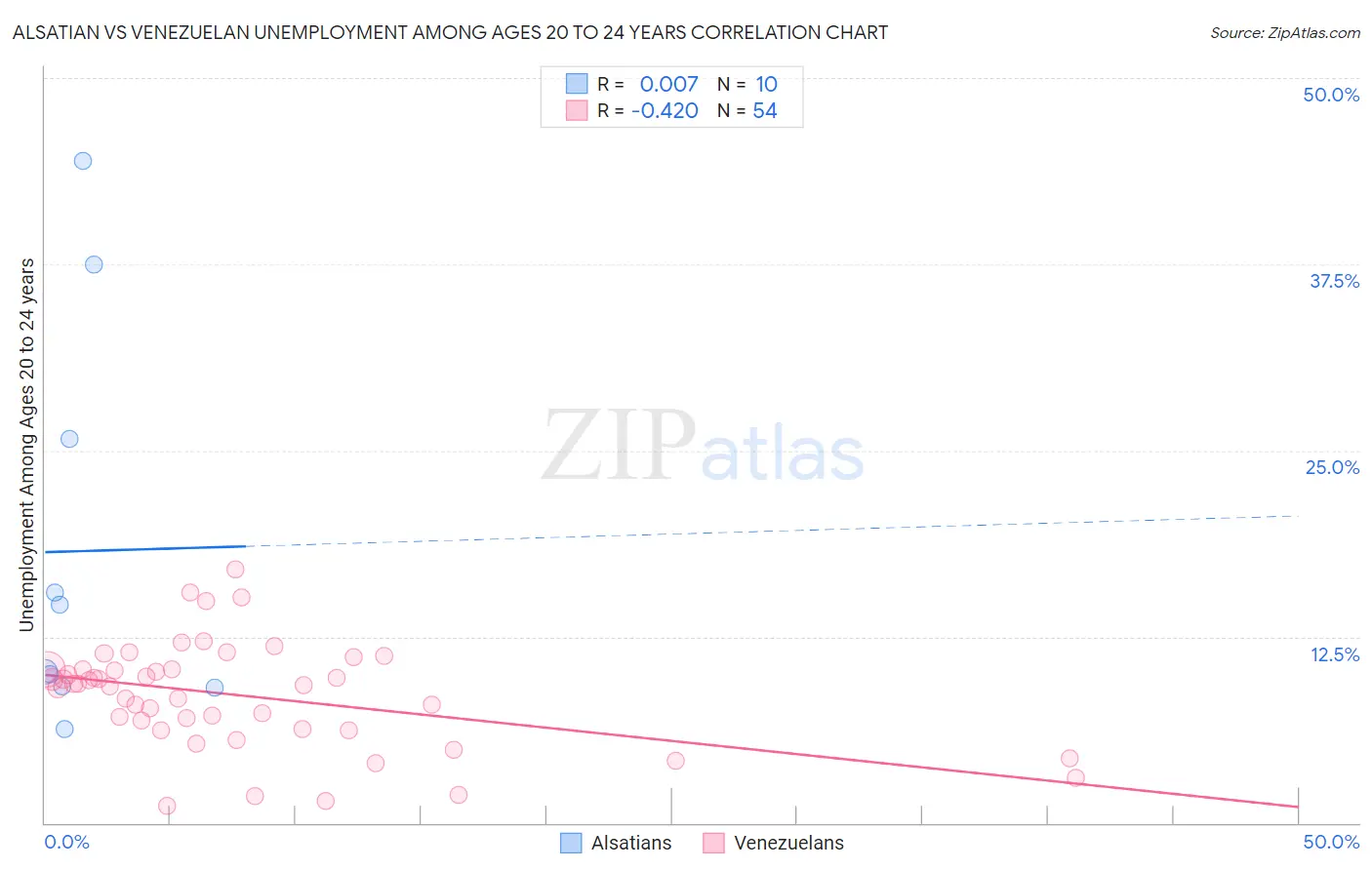 Alsatian vs Venezuelan Unemployment Among Ages 20 to 24 years