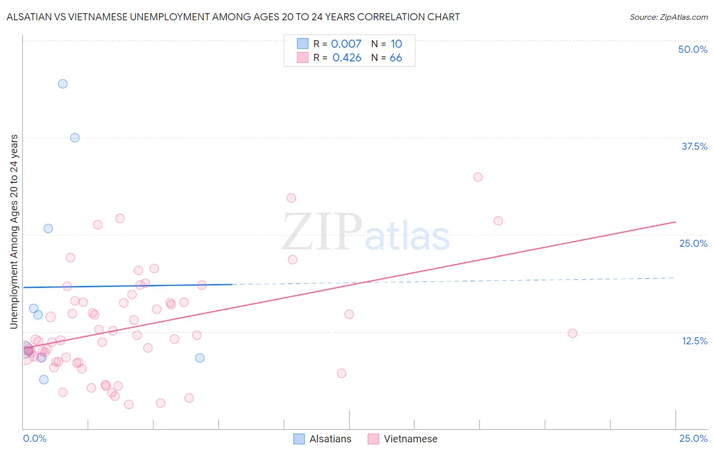 Alsatian vs Vietnamese Unemployment Among Ages 20 to 24 years
