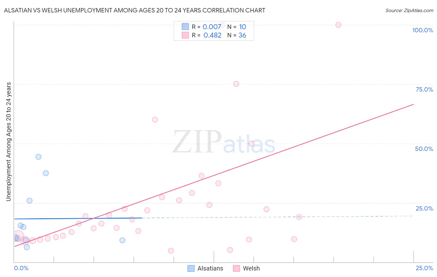 Alsatian vs Welsh Unemployment Among Ages 20 to 24 years