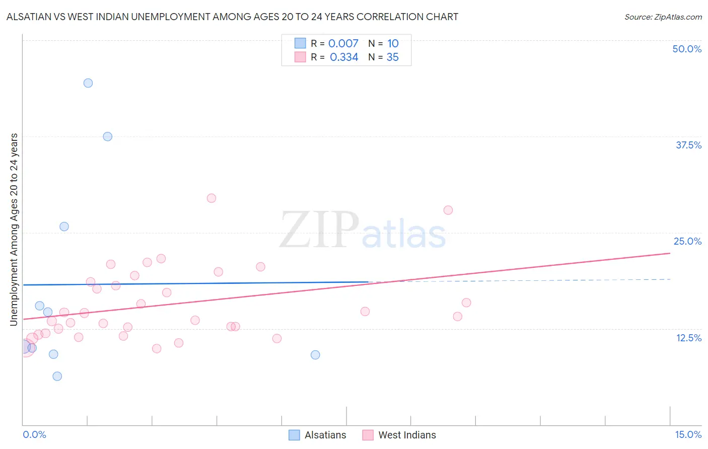 Alsatian vs West Indian Unemployment Among Ages 20 to 24 years