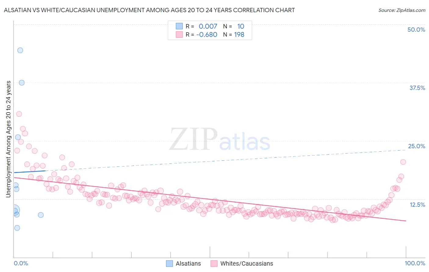 Alsatian vs White/Caucasian Unemployment Among Ages 20 to 24 years