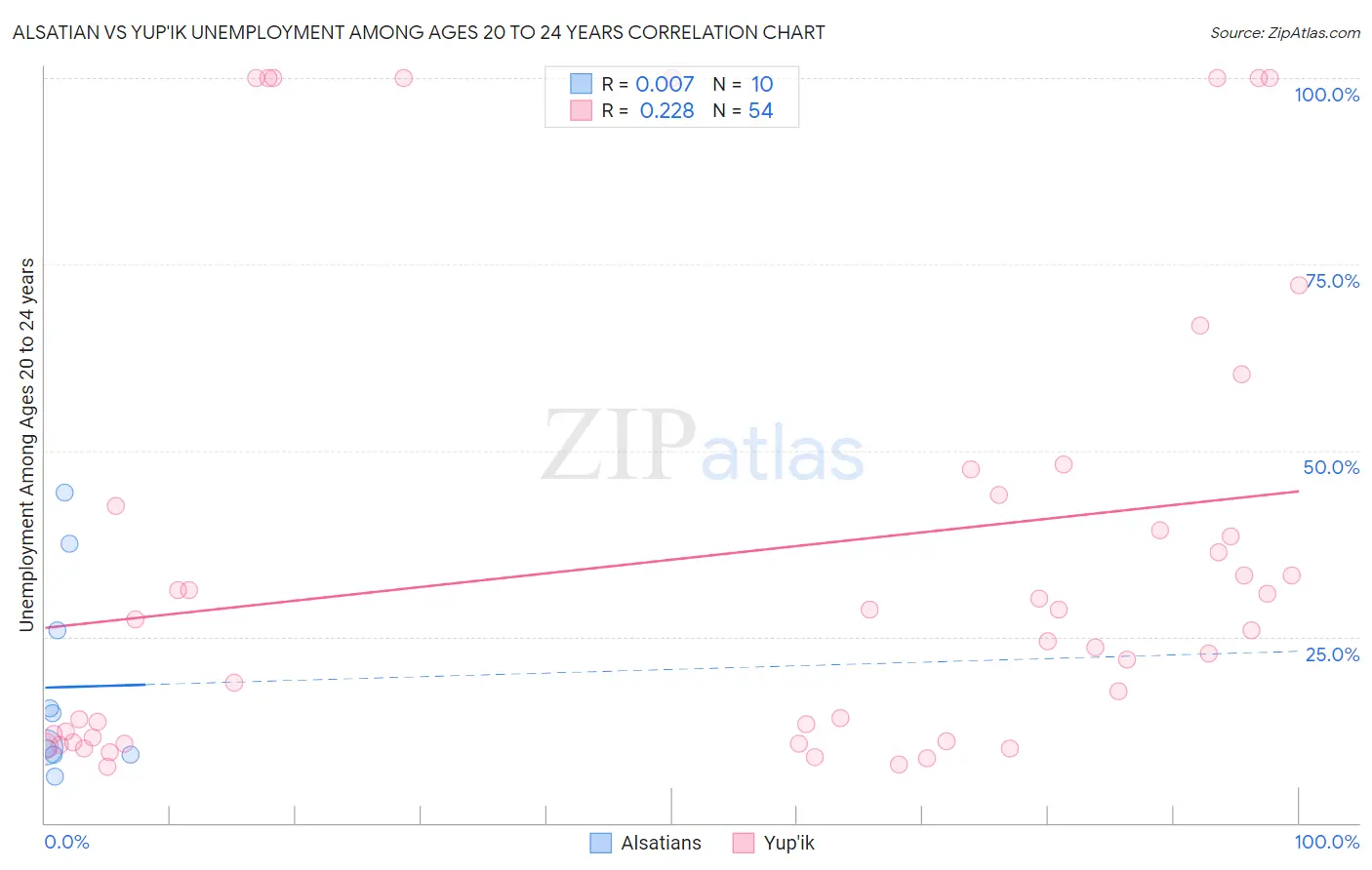 Alsatian vs Yup'ik Unemployment Among Ages 20 to 24 years