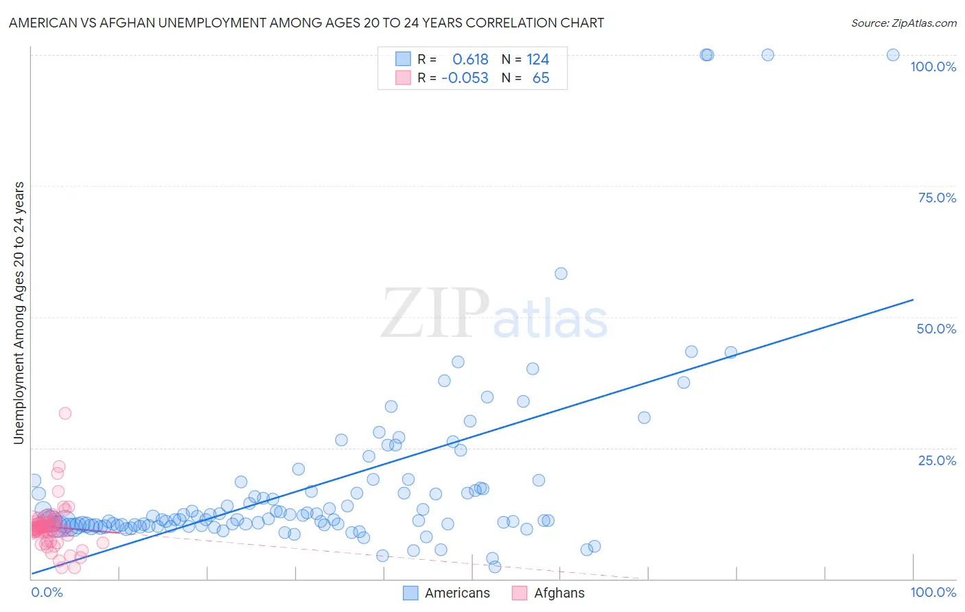 American vs Afghan Unemployment Among Ages 20 to 24 years