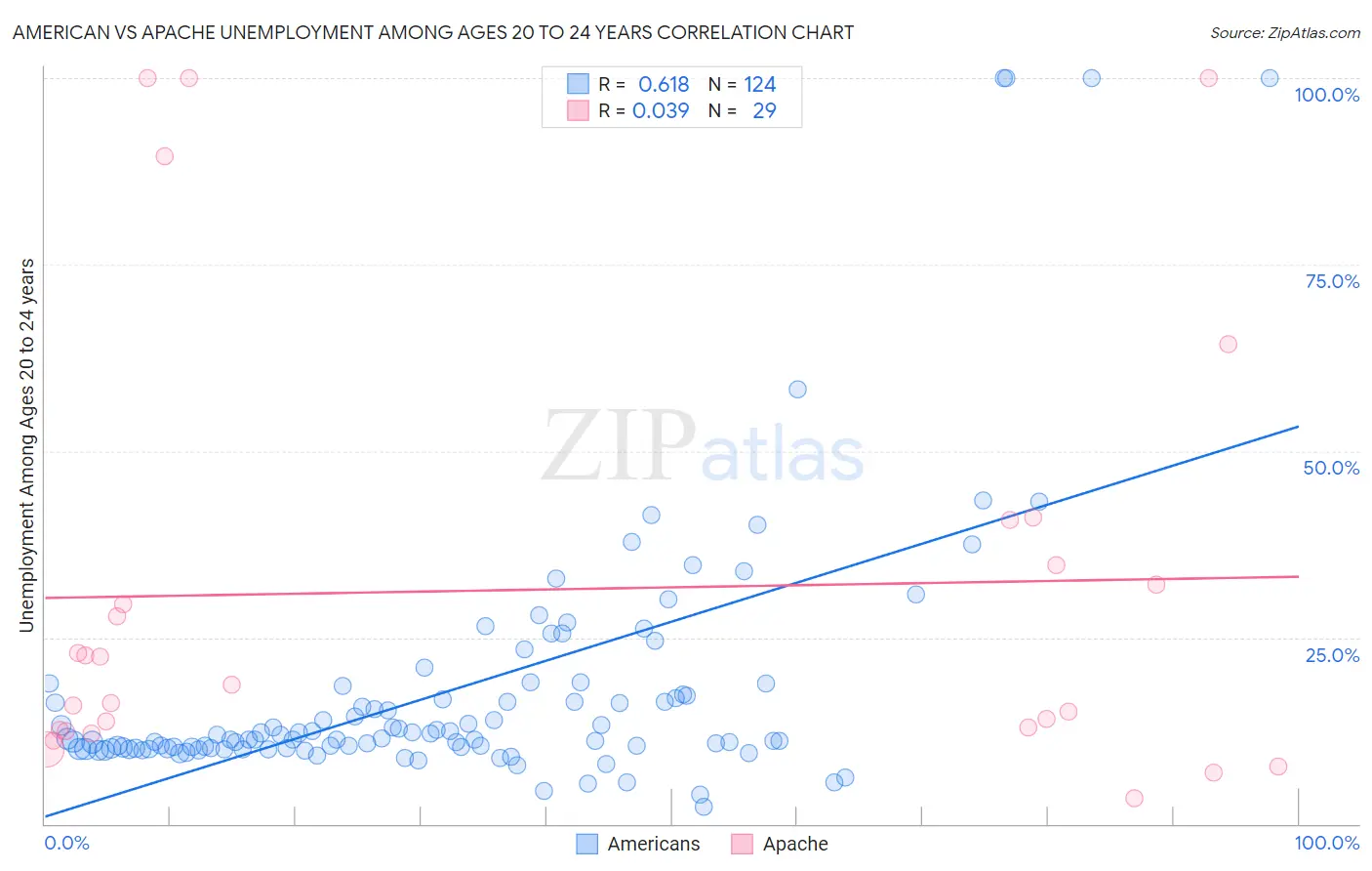 American vs Apache Unemployment Among Ages 20 to 24 years