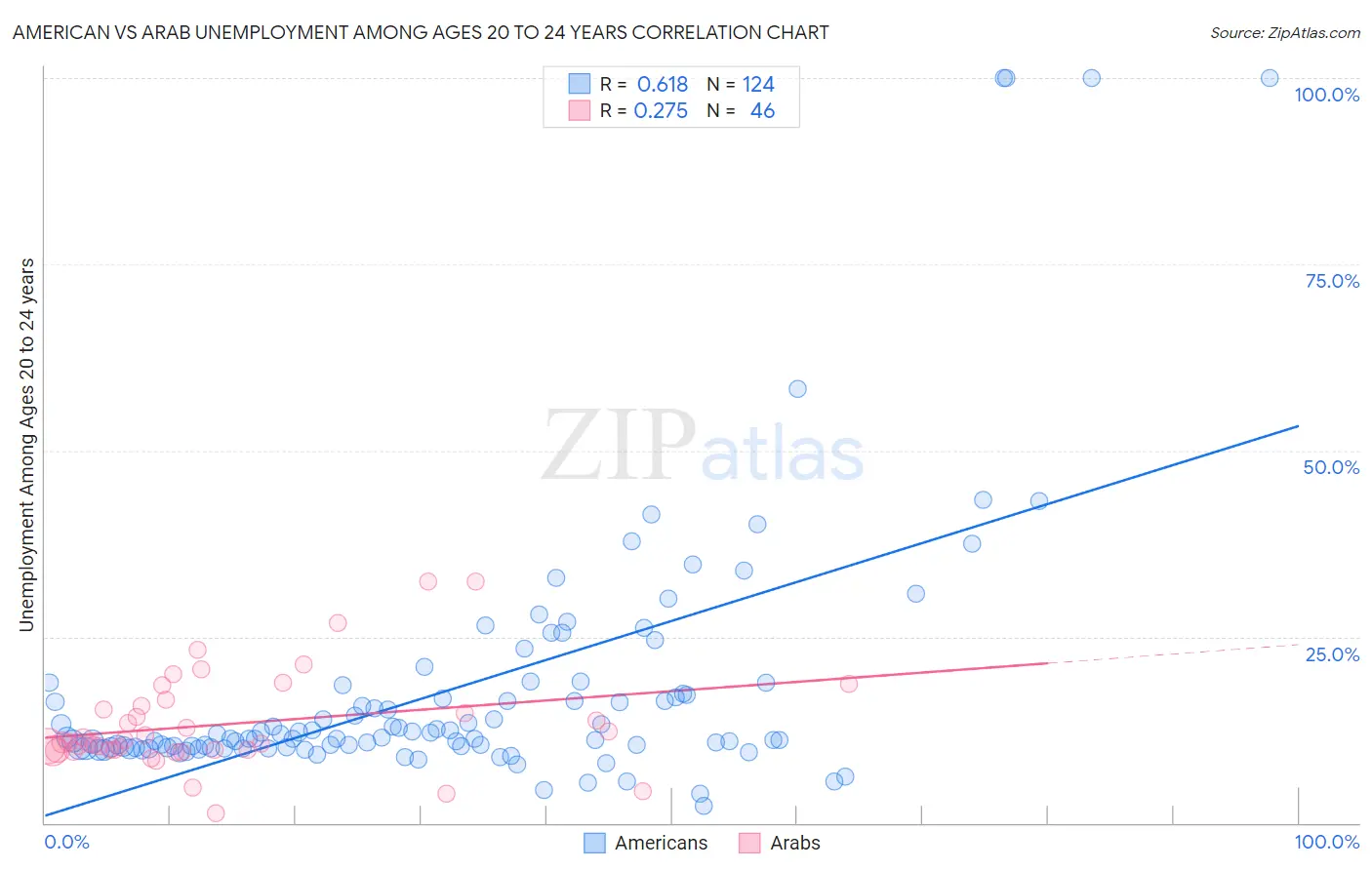 American vs Arab Unemployment Among Ages 20 to 24 years
