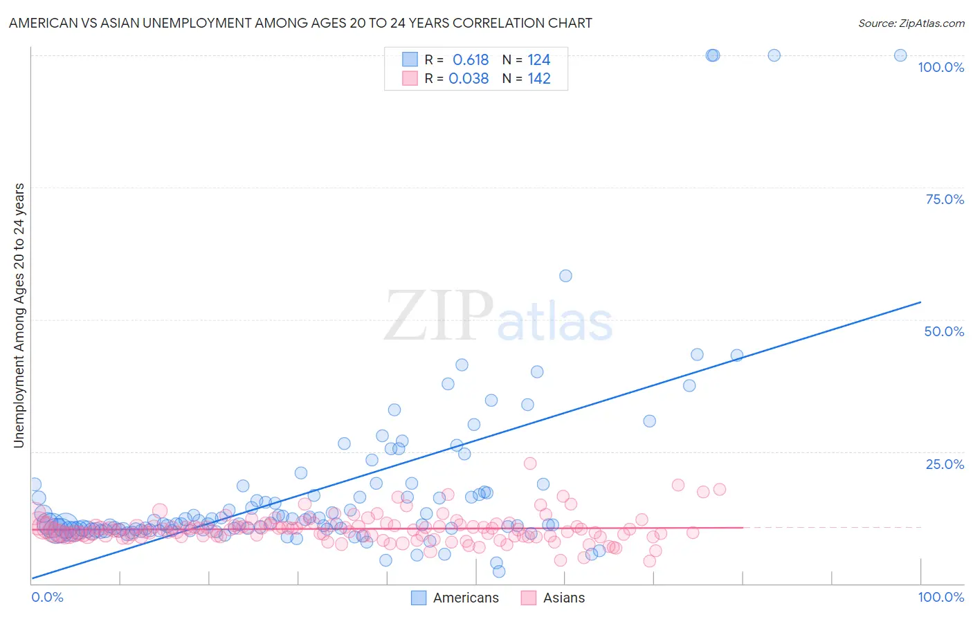 American vs Asian Unemployment Among Ages 20 to 24 years