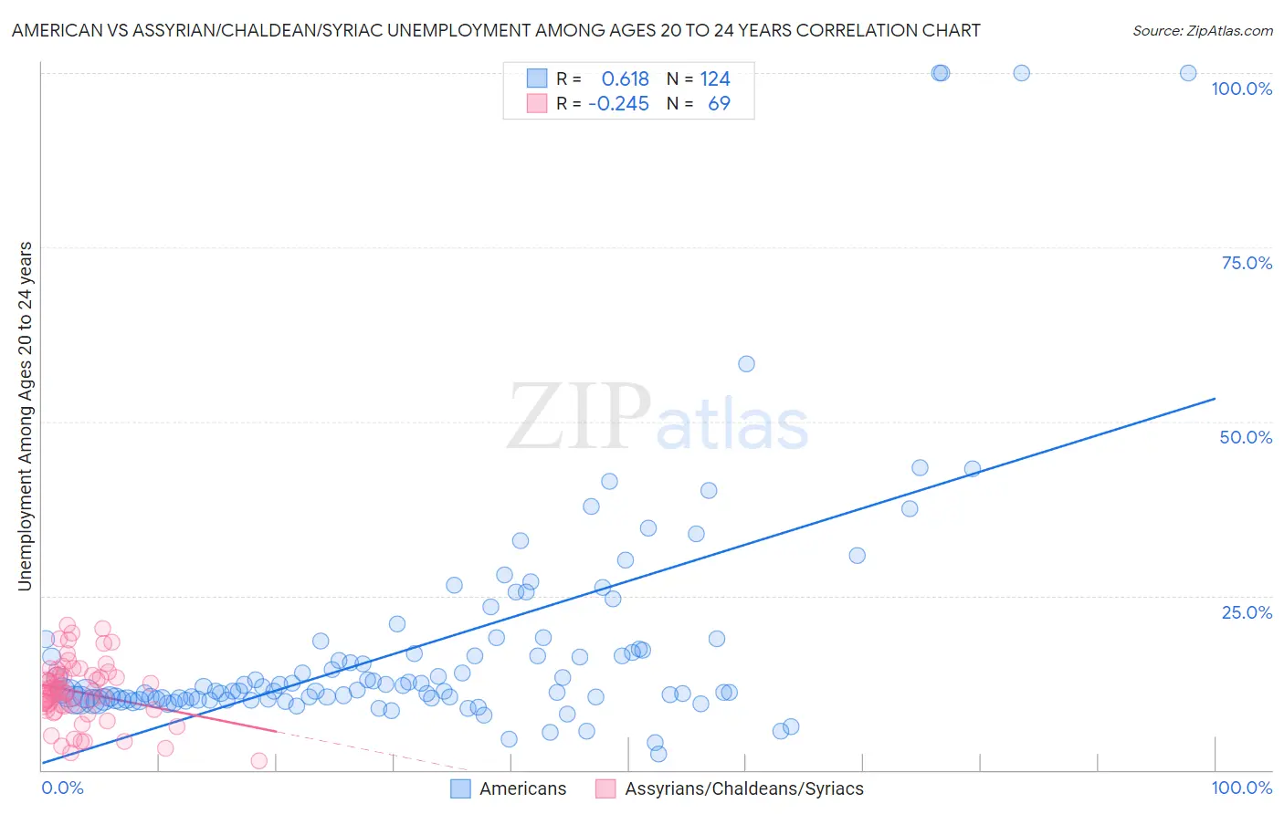 American vs Assyrian/Chaldean/Syriac Unemployment Among Ages 20 to 24 years