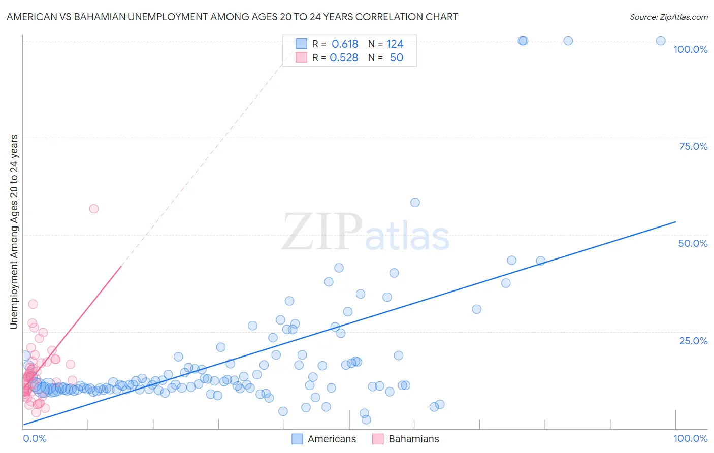 American vs Bahamian Unemployment Among Ages 20 to 24 years