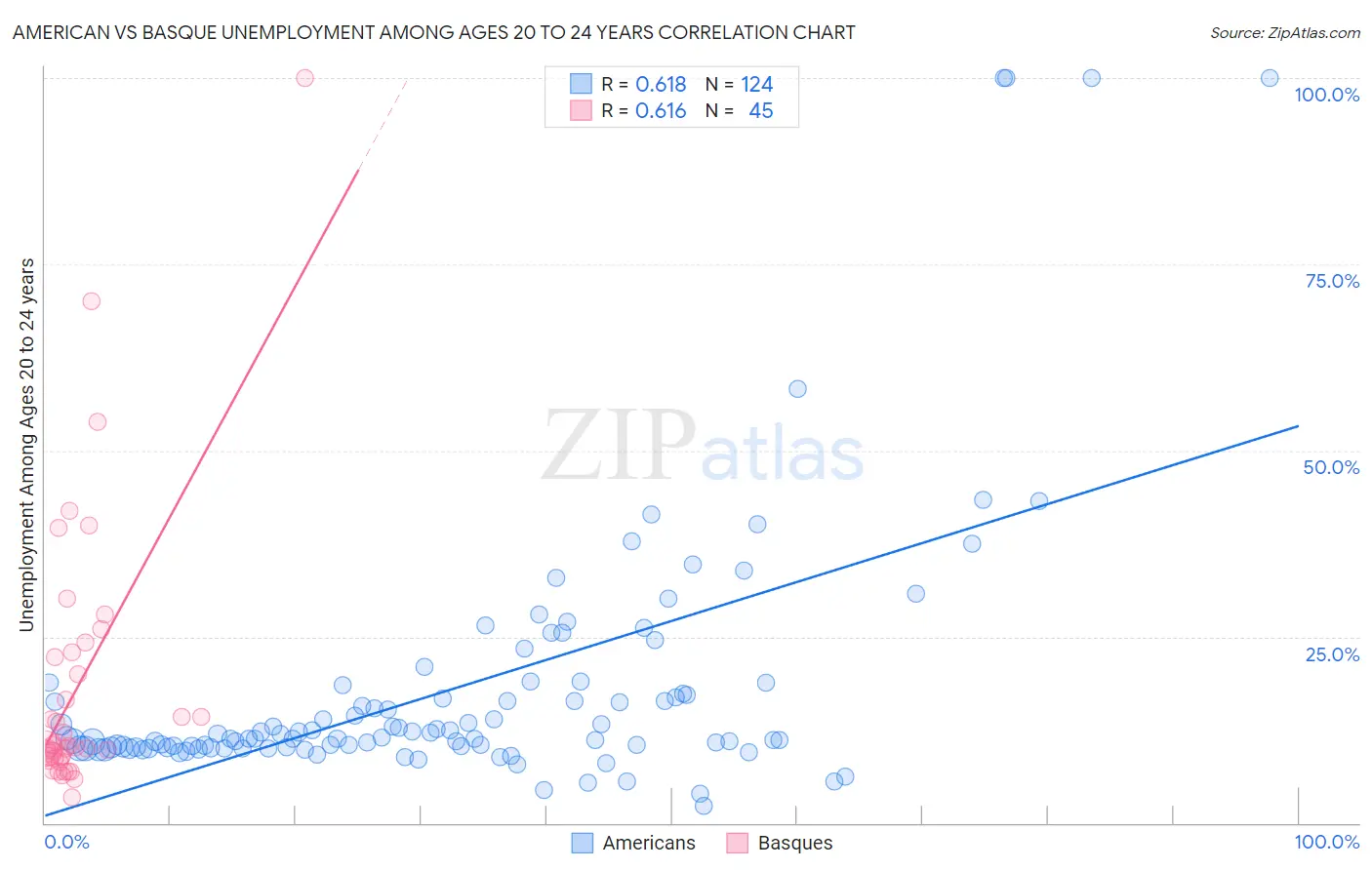 American vs Basque Unemployment Among Ages 20 to 24 years