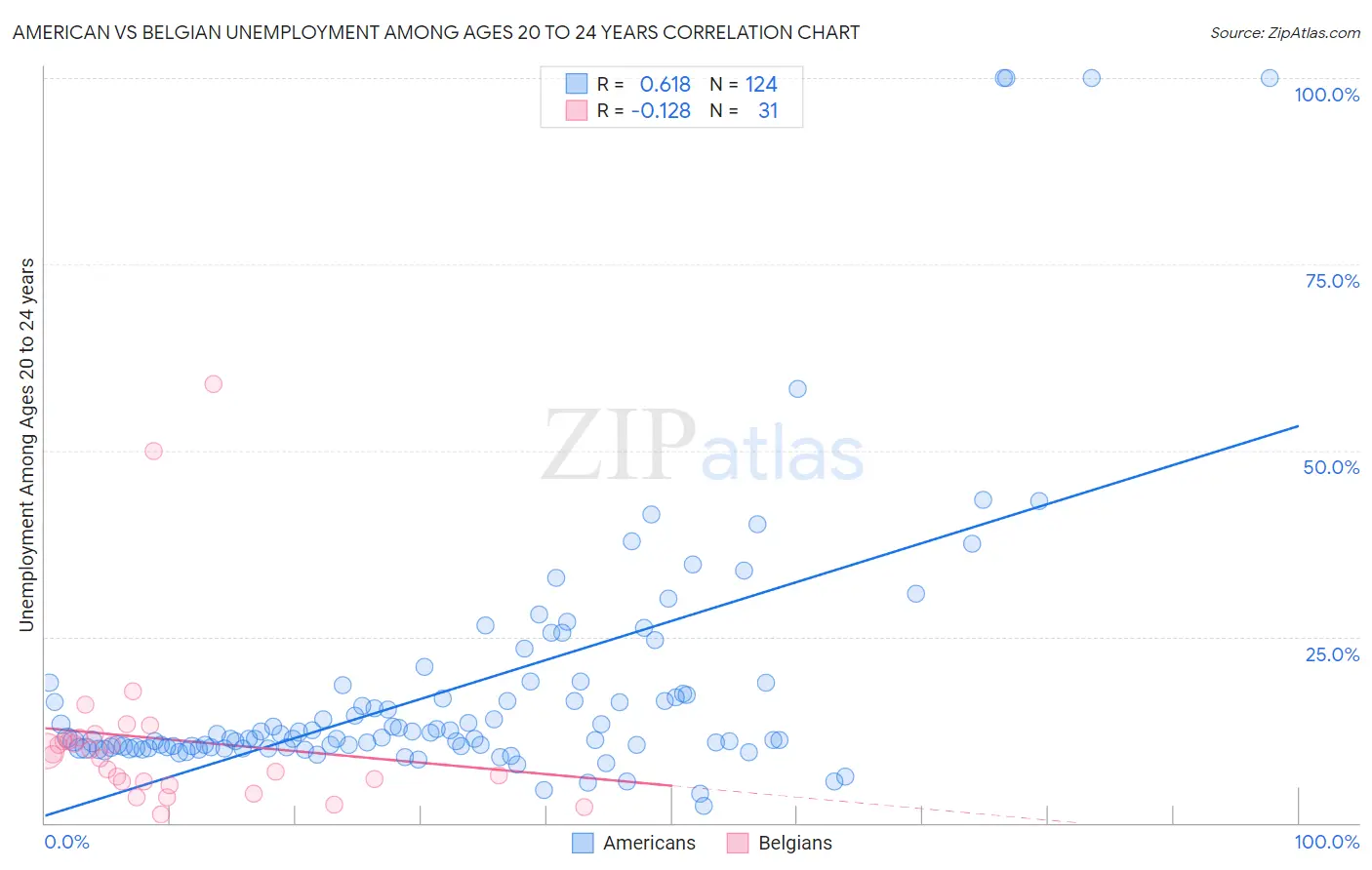 American vs Belgian Unemployment Among Ages 20 to 24 years