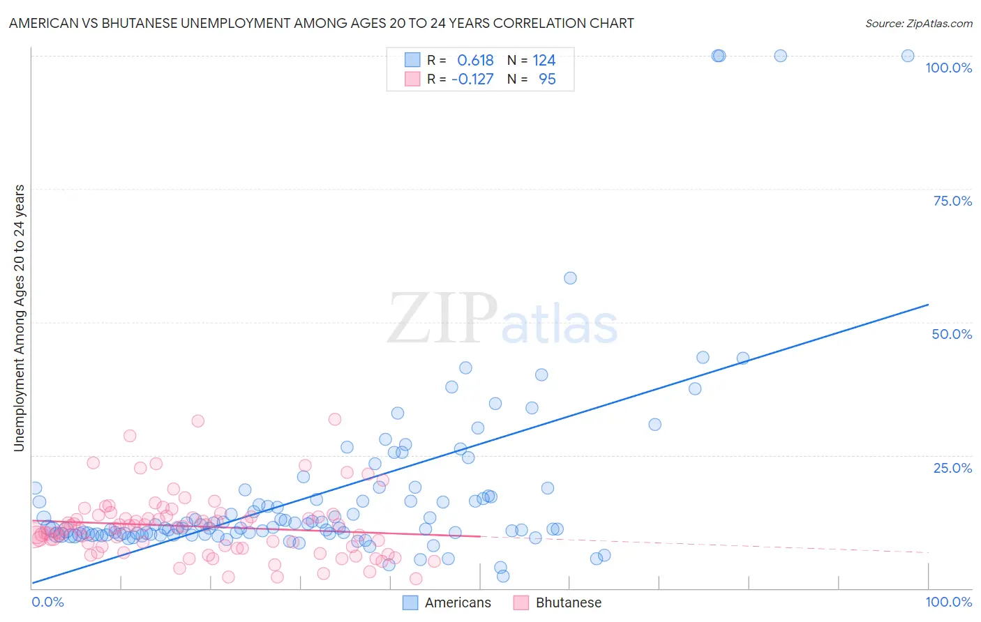 American vs Bhutanese Unemployment Among Ages 20 to 24 years