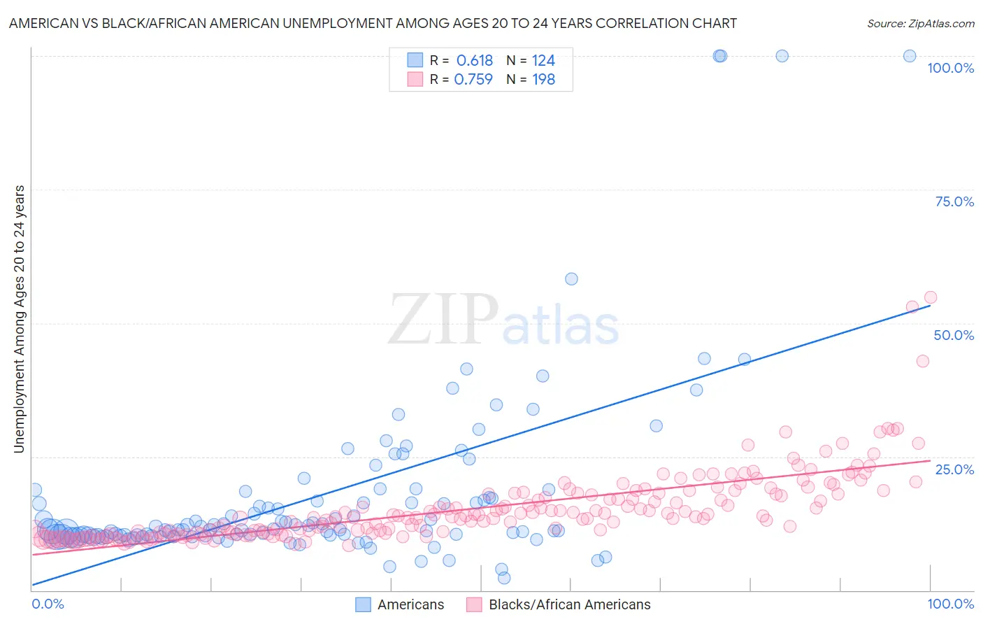 American vs Black/African American Unemployment Among Ages 20 to 24 years