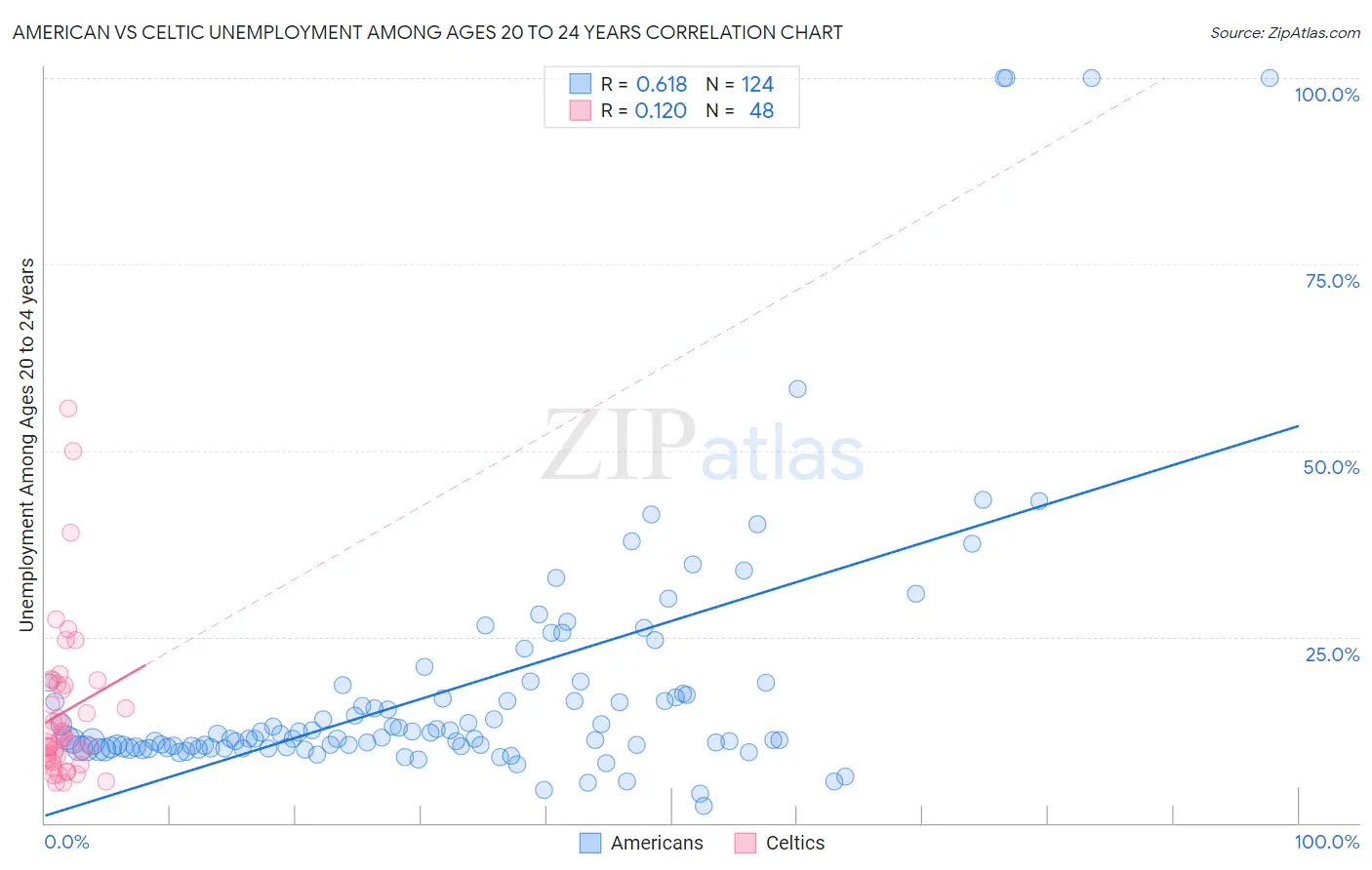 American vs Celtic Unemployment Among Ages 20 to 24 years