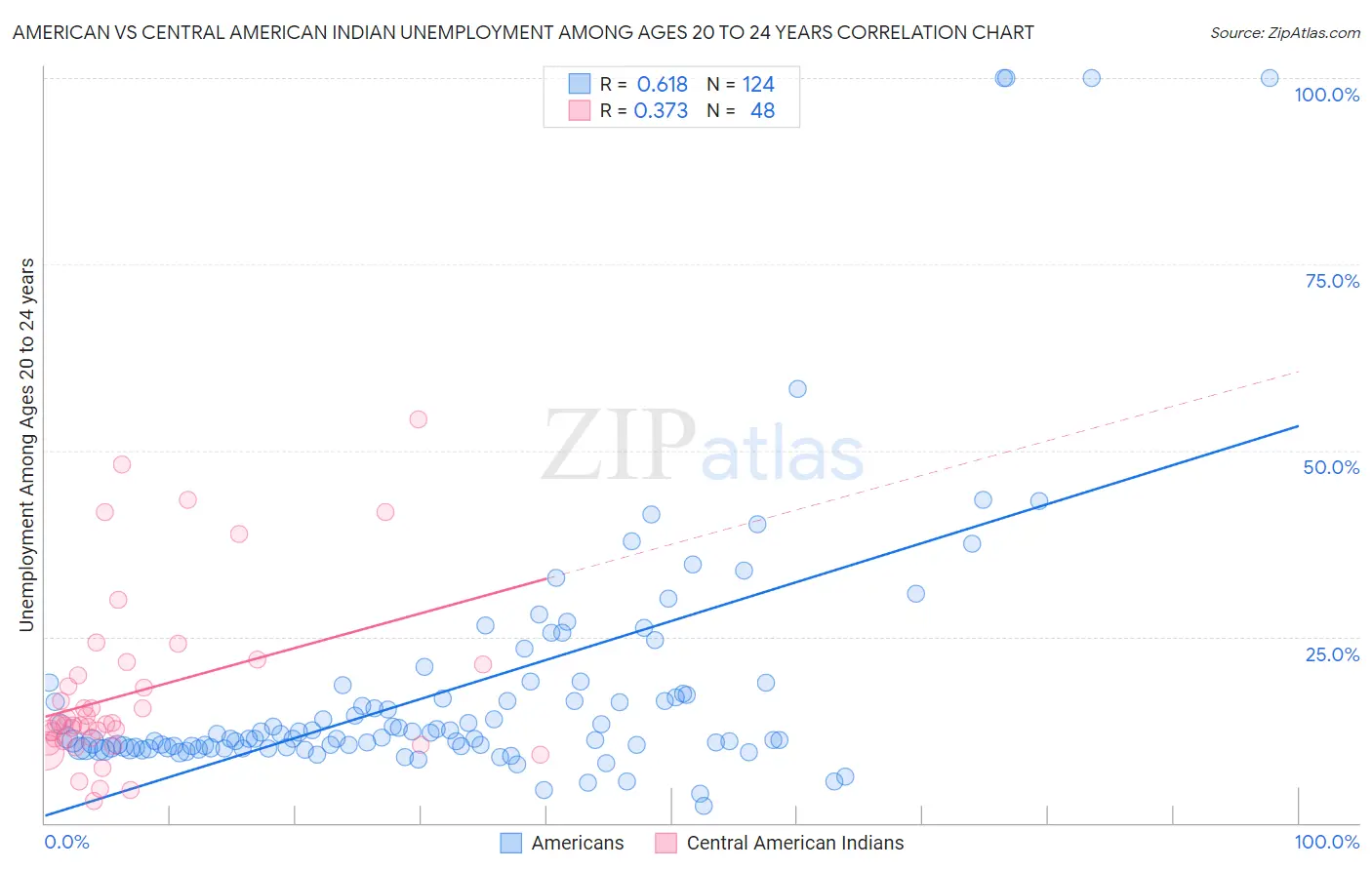 American vs Central American Indian Unemployment Among Ages 20 to 24 years