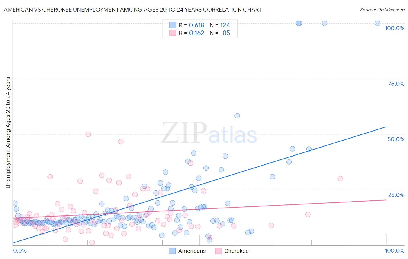 American vs Cherokee Unemployment Among Ages 20 to 24 years