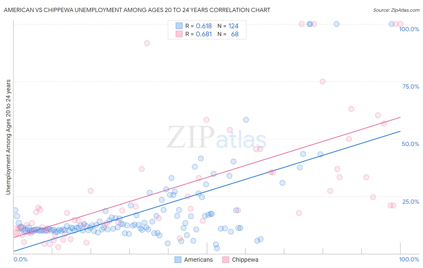 American vs Chippewa Unemployment Among Ages 20 to 24 years