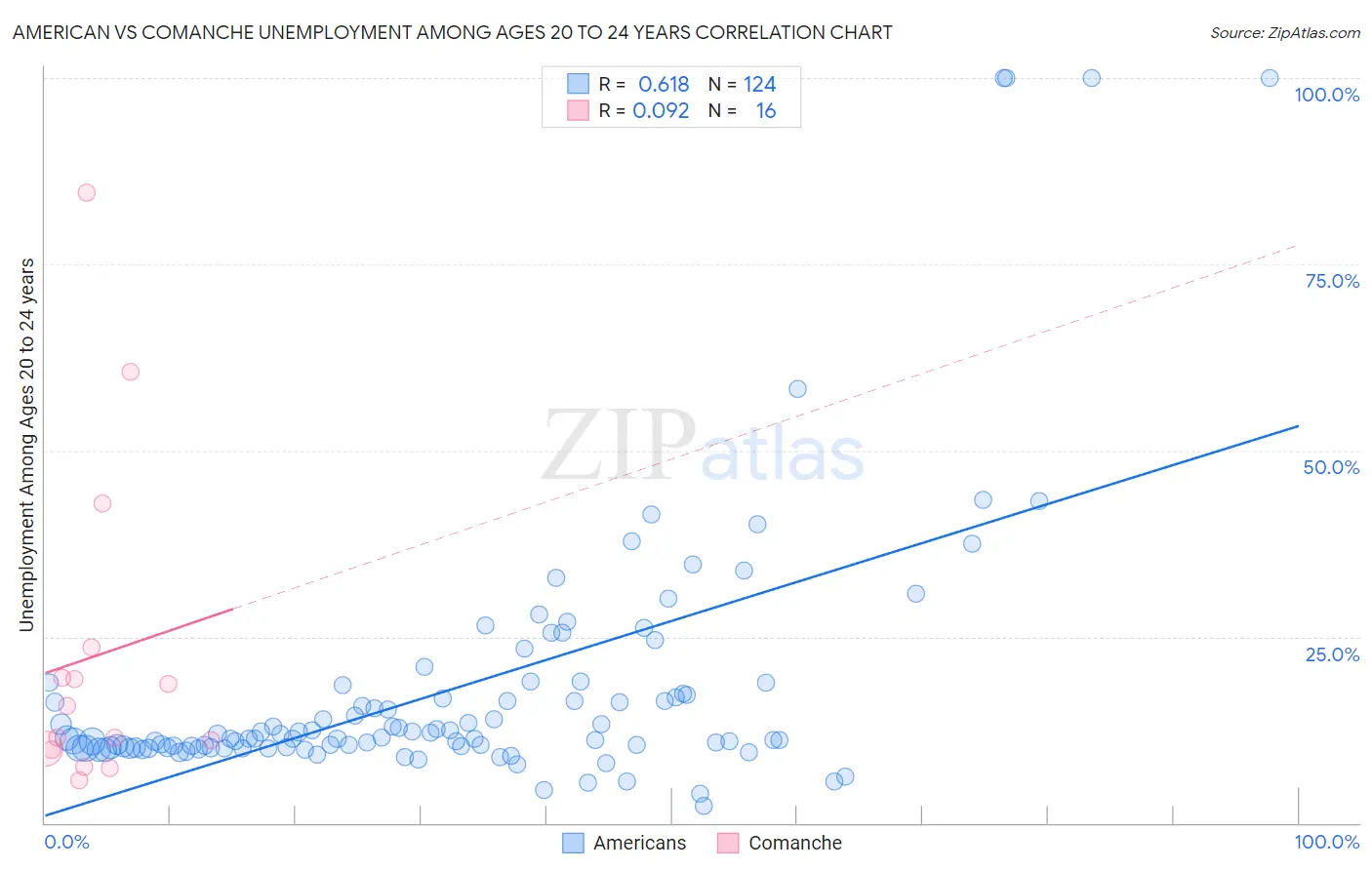 American vs Comanche Unemployment Among Ages 20 to 24 years