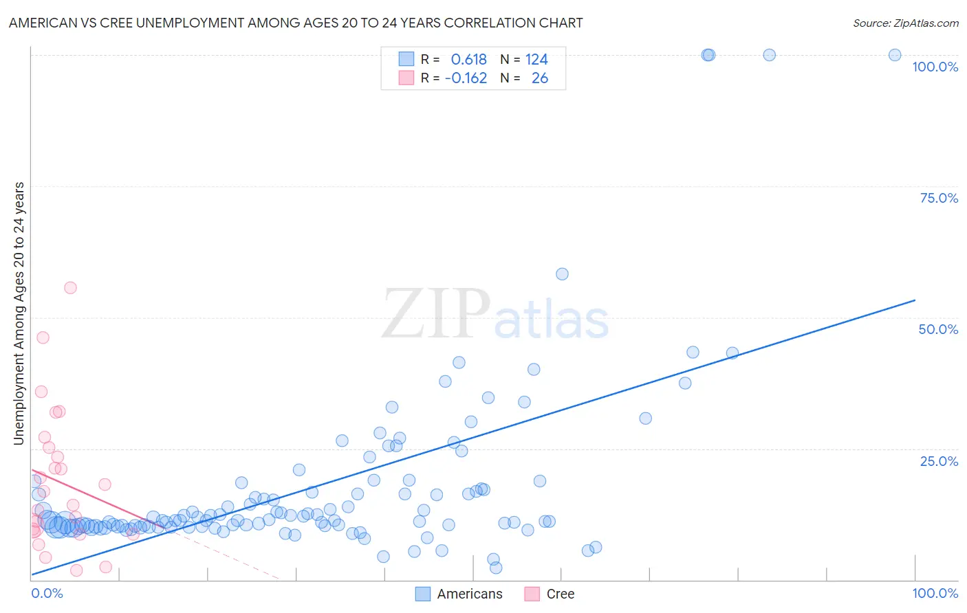 American vs Cree Unemployment Among Ages 20 to 24 years