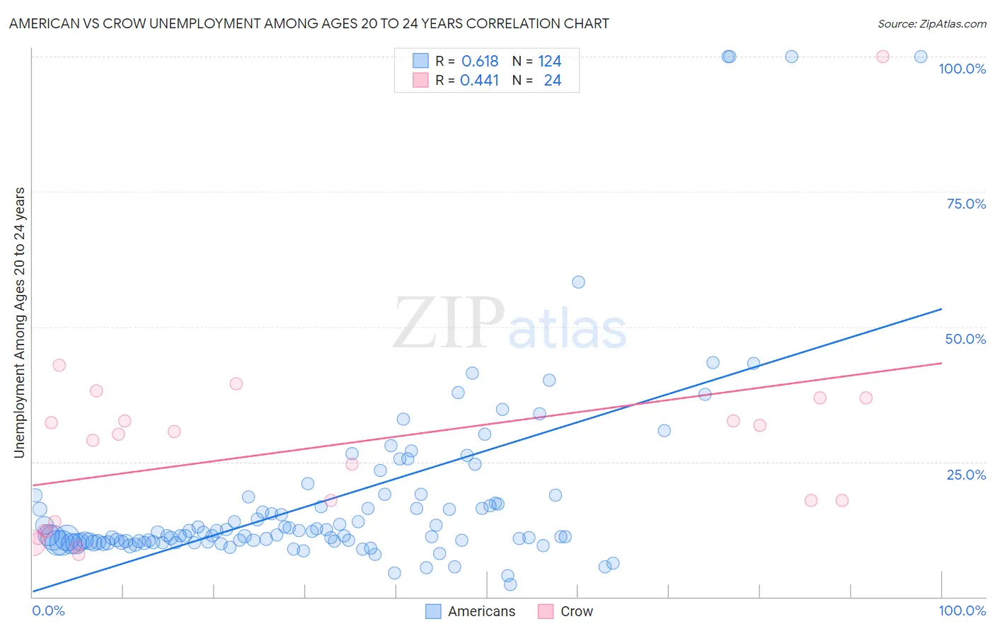 American vs Crow Unemployment Among Ages 20 to 24 years