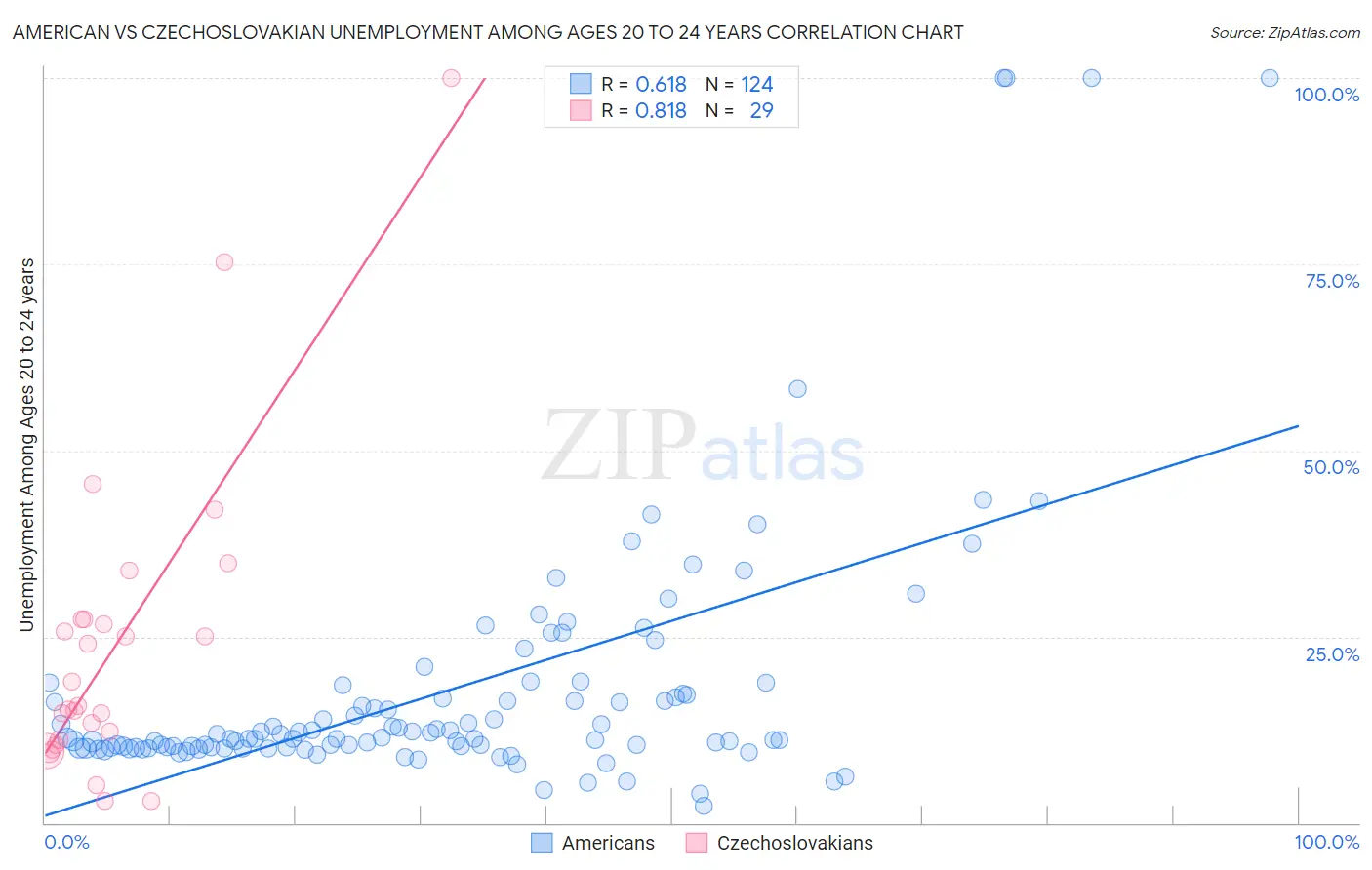 American vs Czechoslovakian Unemployment Among Ages 20 to 24 years