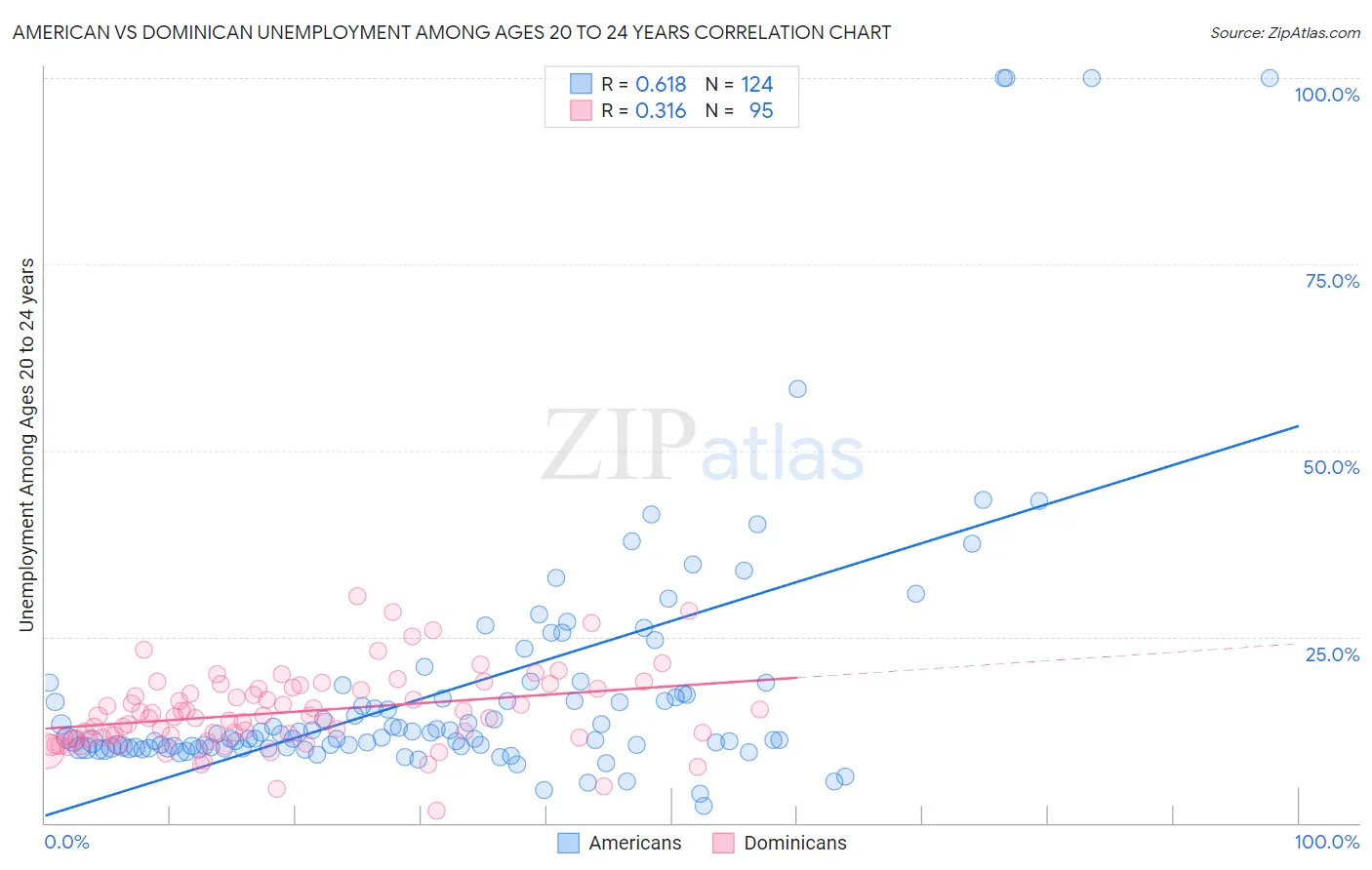 American vs Dominican Unemployment Among Ages 20 to 24 years