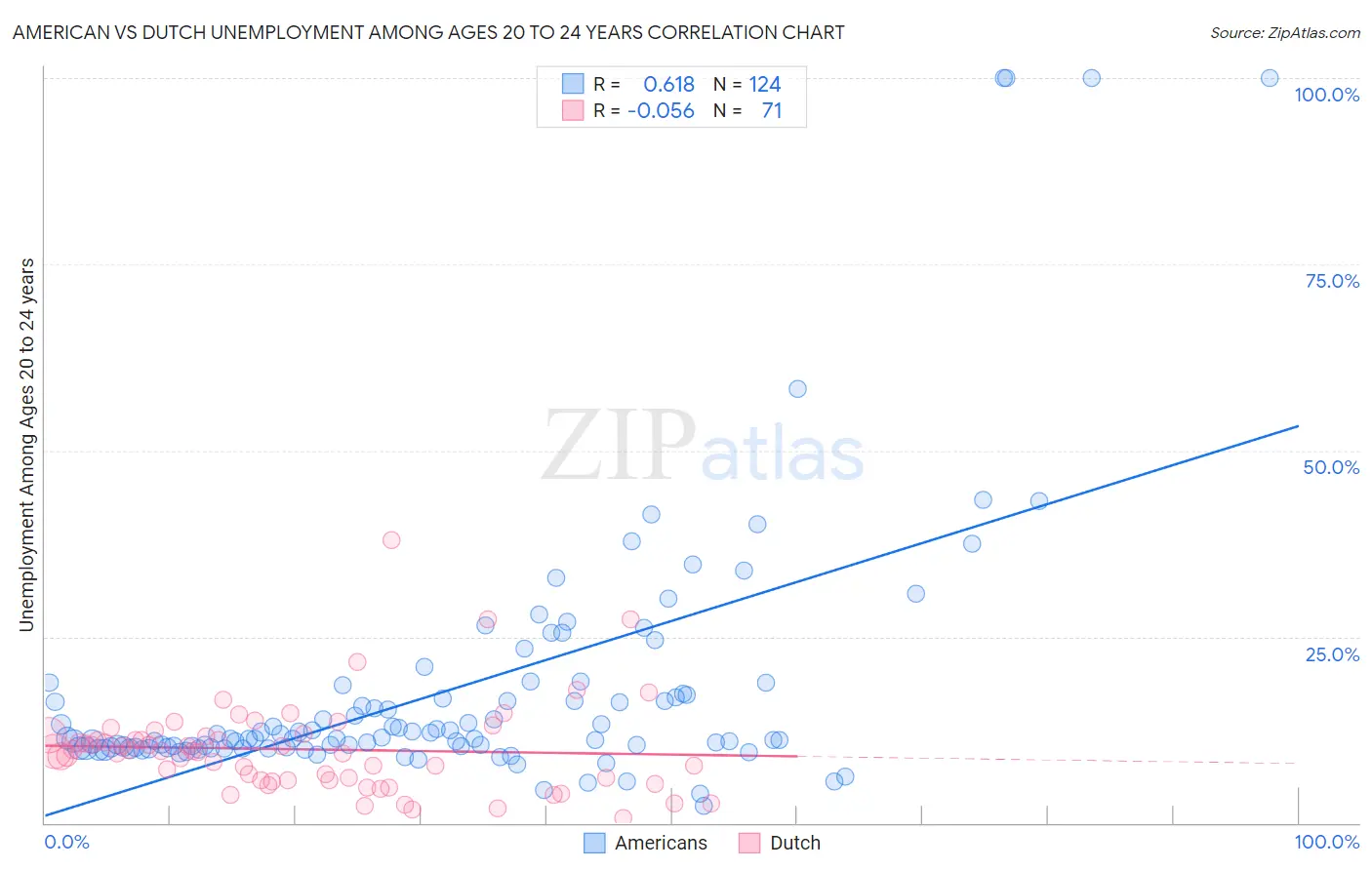American vs Dutch Unemployment Among Ages 20 to 24 years