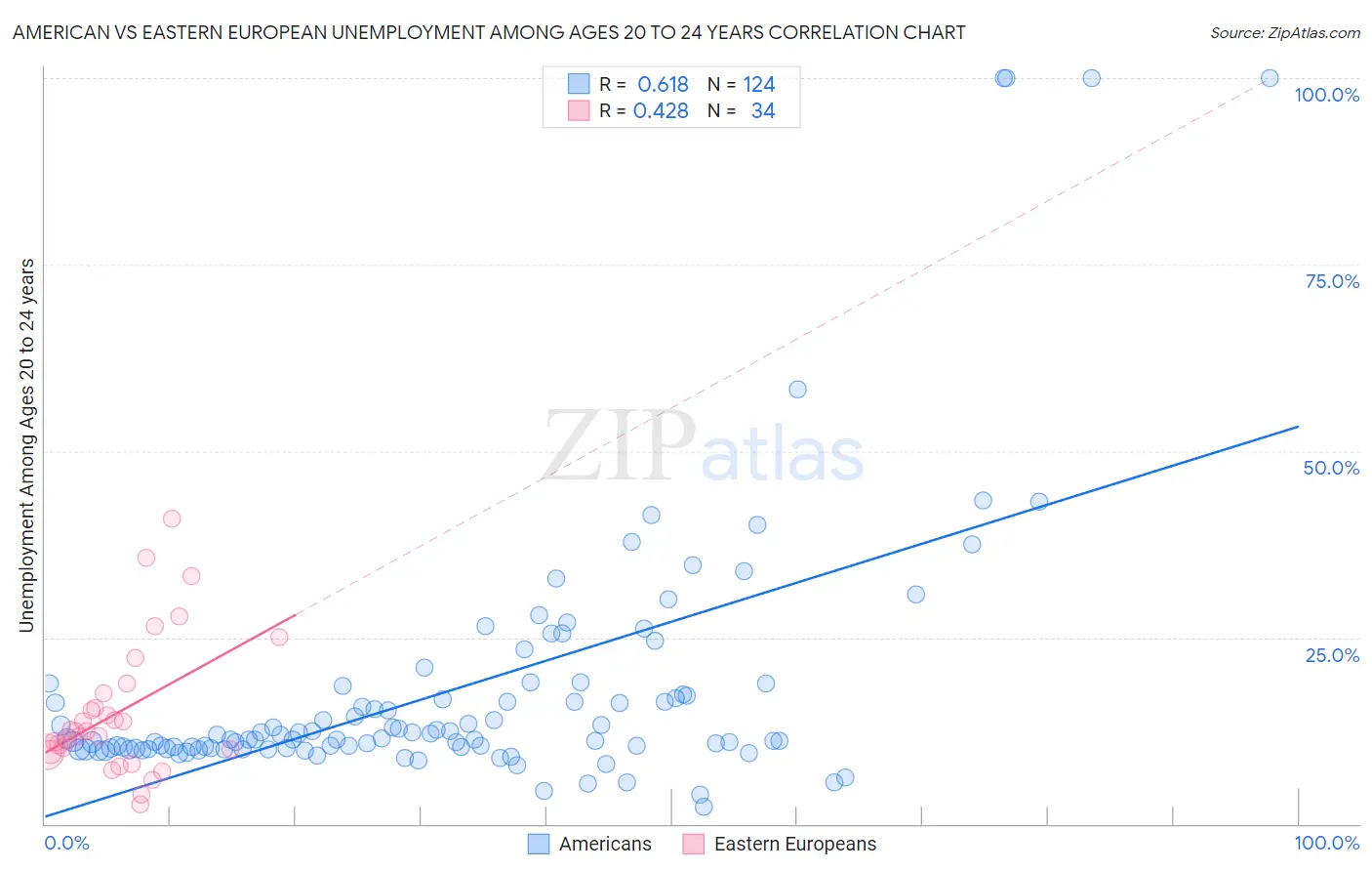 American vs Eastern European Unemployment Among Ages 20 to 24 years