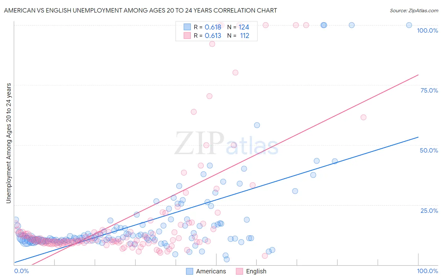 American vs English Unemployment Among Ages 20 to 24 years