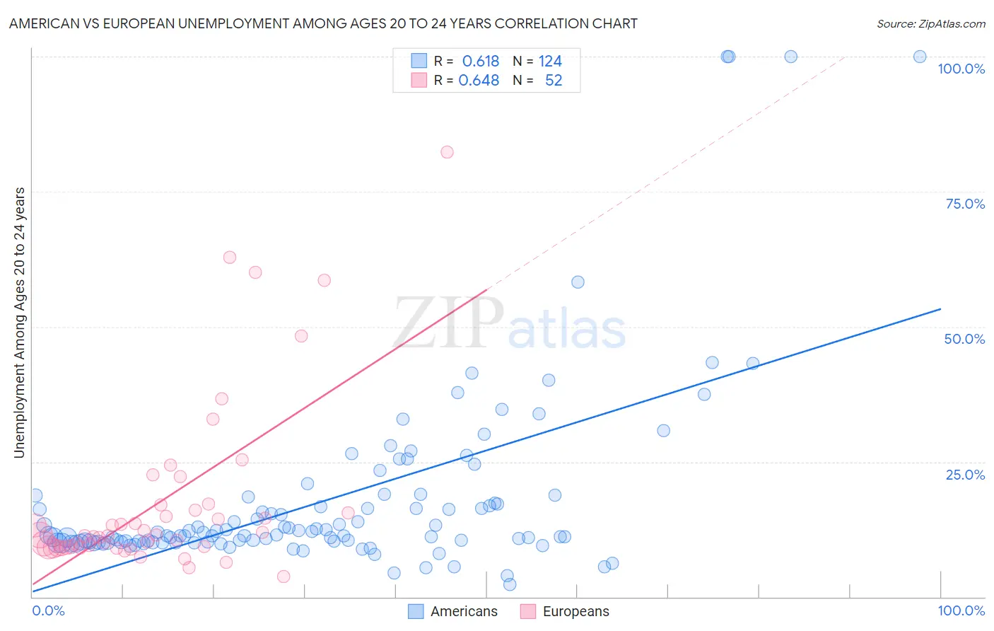 American vs European Unemployment Among Ages 20 to 24 years