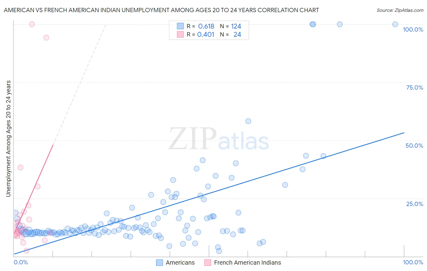 American vs French American Indian Unemployment Among Ages 20 to 24 years