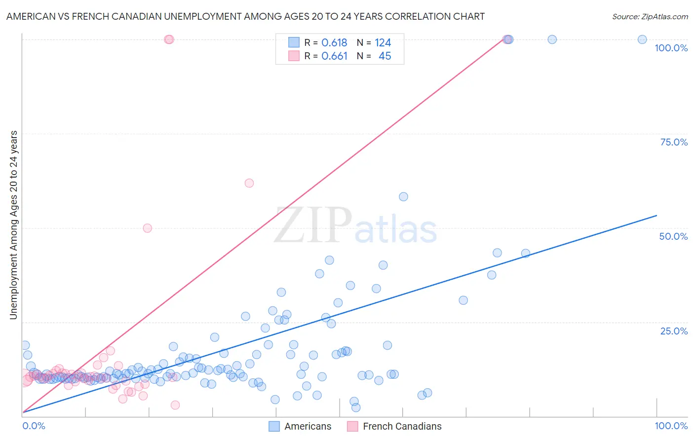 American vs French Canadian Unemployment Among Ages 20 to 24 years