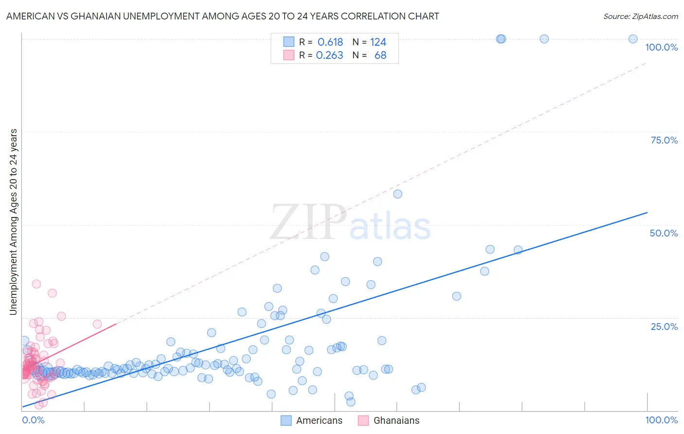 American vs Ghanaian Unemployment Among Ages 20 to 24 years