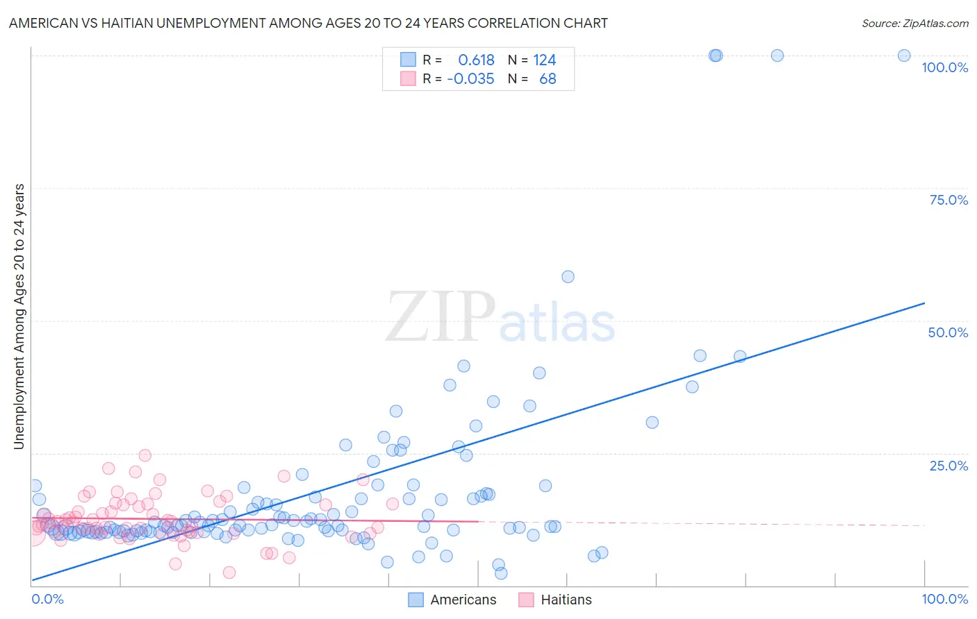 American vs Haitian Unemployment Among Ages 20 to 24 years