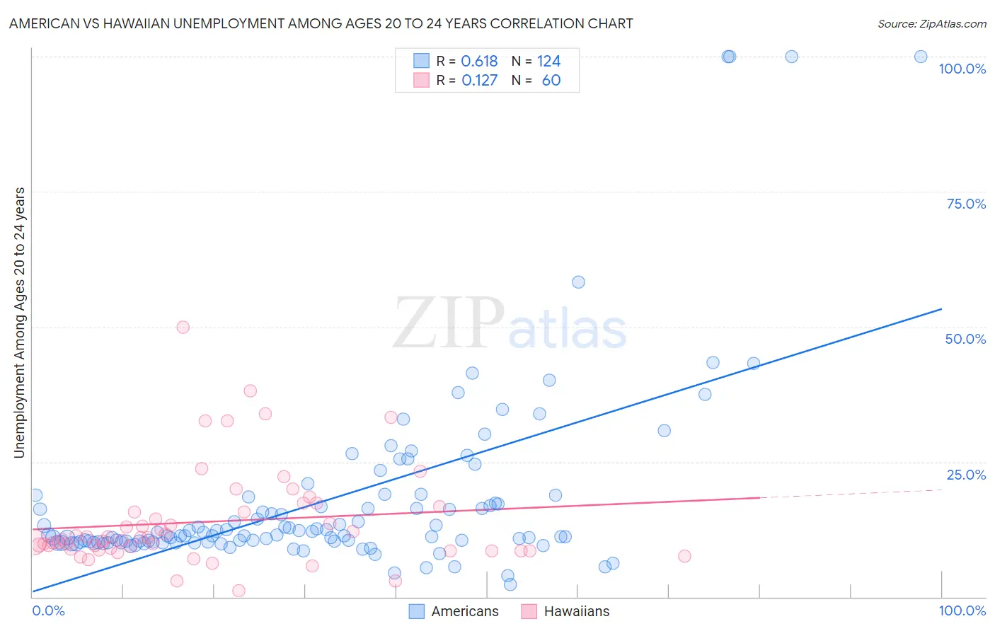 American vs Hawaiian Unemployment Among Ages 20 to 24 years