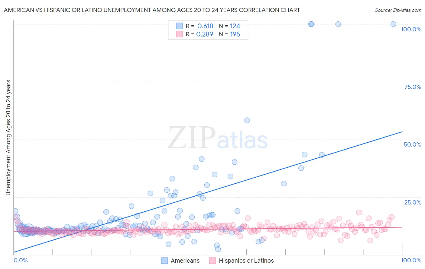 American vs Hispanic or Latino Unemployment Among Ages 20 to 24 years
