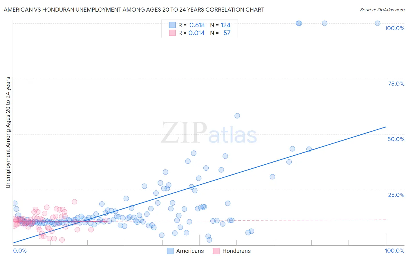 American vs Honduran Unemployment Among Ages 20 to 24 years