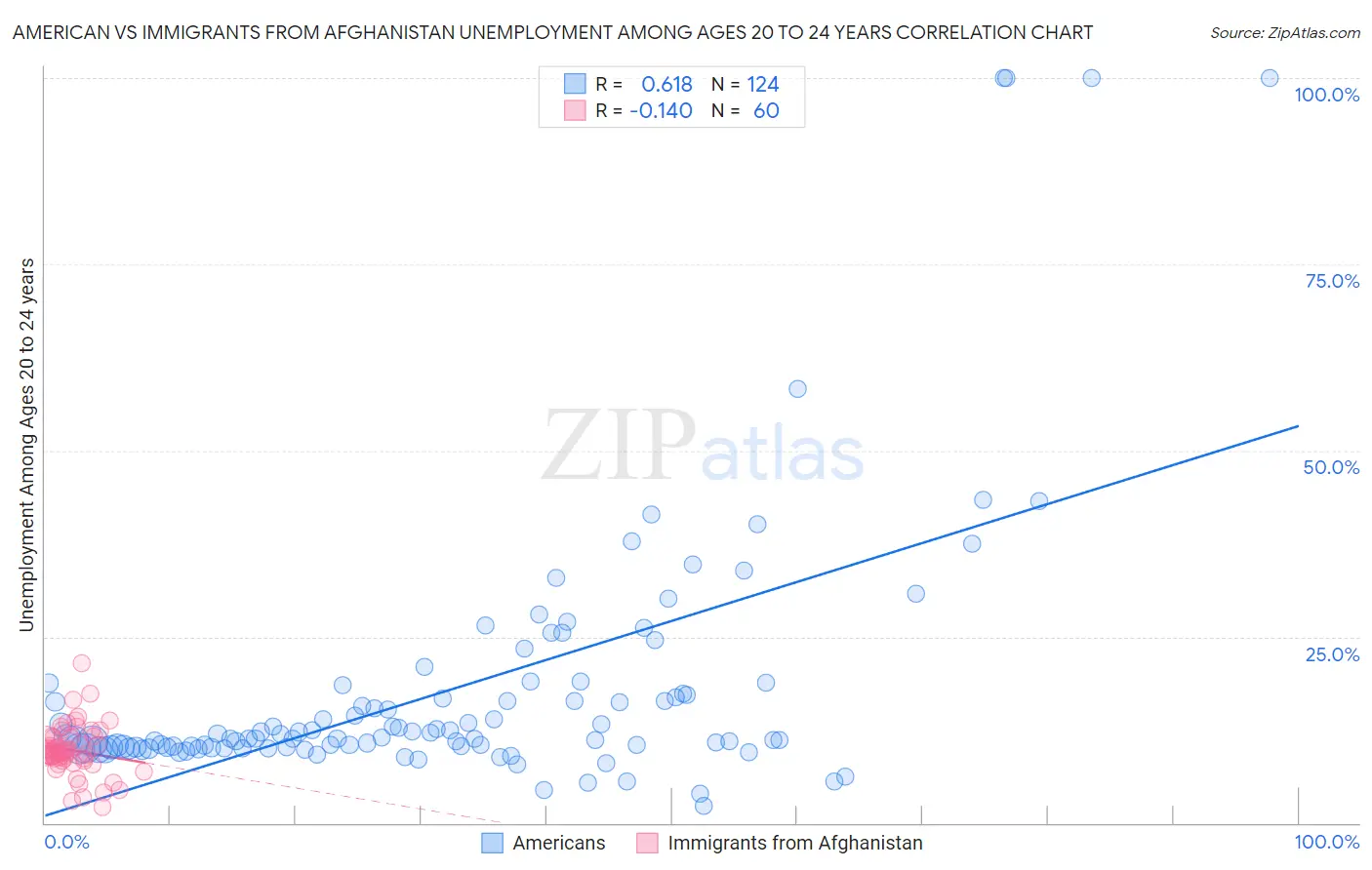 American vs Immigrants from Afghanistan Unemployment Among Ages 20 to 24 years