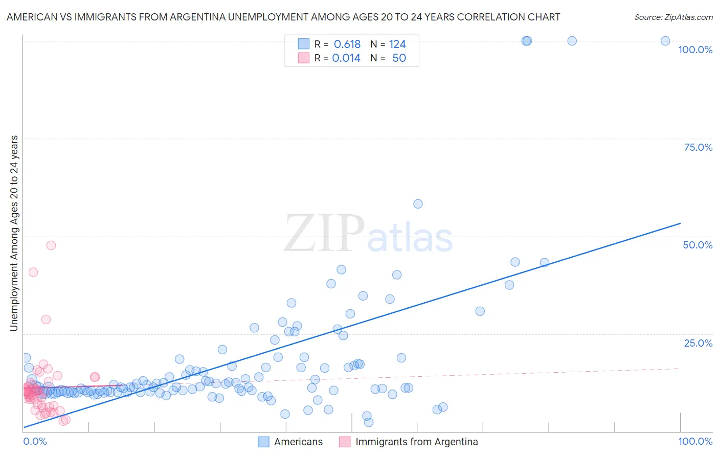 American vs Immigrants from Argentina Unemployment Among Ages 20 to 24 years